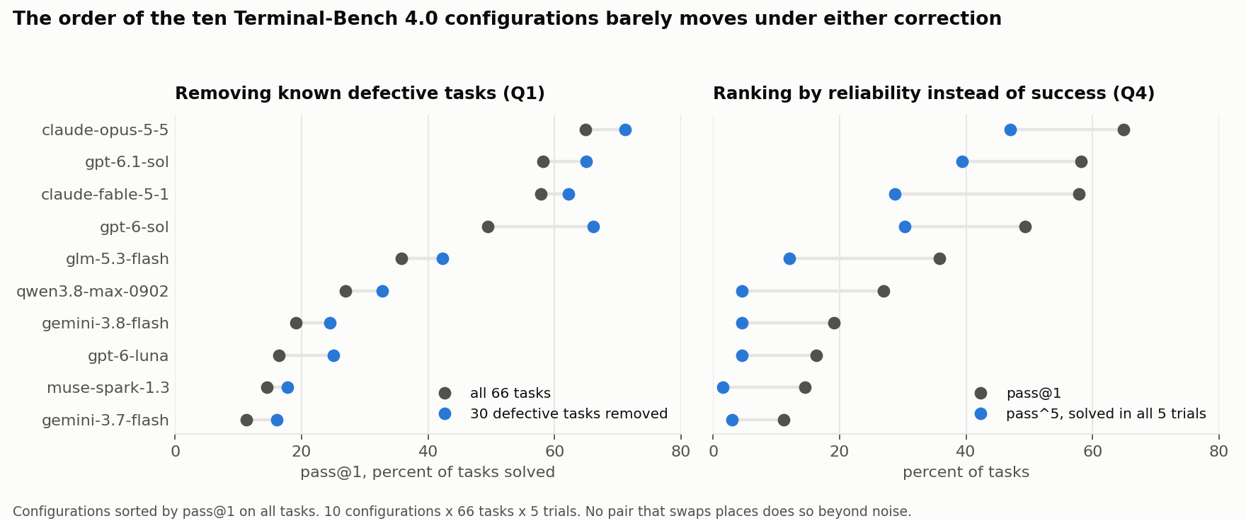 Ranking of ten configurations with and without defective tasks, and by pass@1 against pass^5: the order barely moves