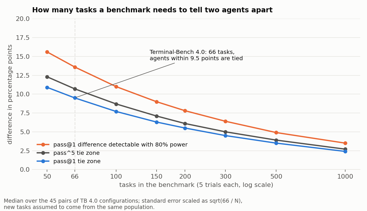 Tie zone and detectable difference in percentage points against the number of tasks, from 50 to 1000